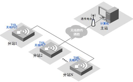 系統(tǒng)組網(wǎng) 計算機做主站