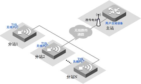 用戶主站設(shè)備做主站網(wǎng)絡(luò)組成示意圖
