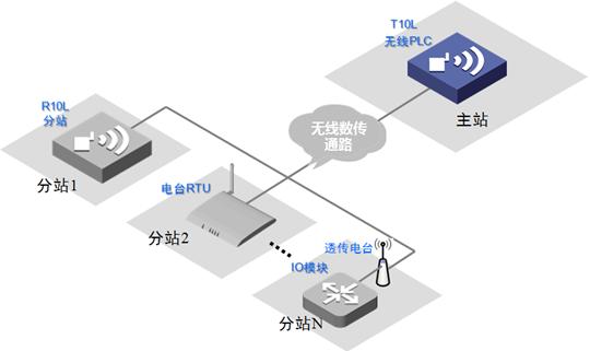 plc做主站系統(tǒng)架構(gòu)圖2.jpg