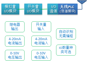 4GPLC擴展IO模塊的示意圖