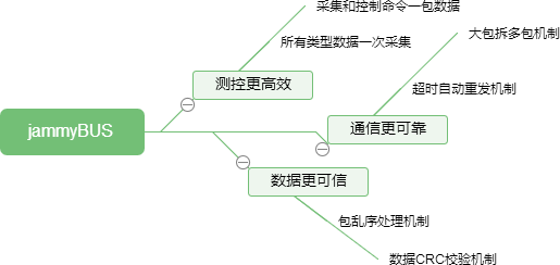 4GPLC支持遠程測控專用協(xié)議