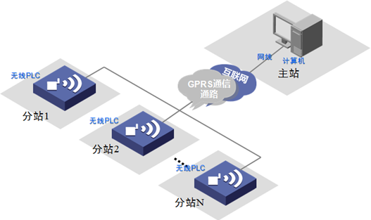 計算機做4GPLC的主站系統(tǒng)架構圖