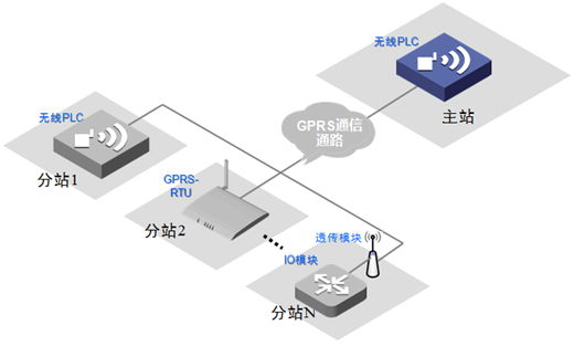 測控通4GPLC做主站的系統(tǒng)架構圖