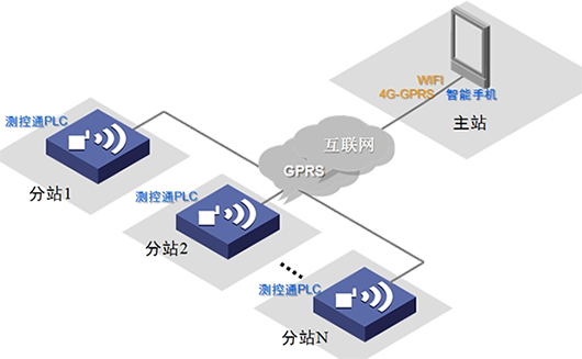 智能手機做4GPLC的主站系統(tǒng)架構圖