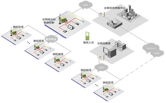 測控通4GPLC組建多級測控系統(tǒng)架構圖