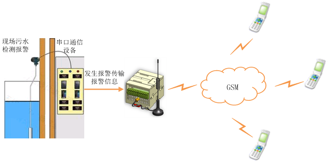 短信PLC實現(xiàn)串口通信設備主動上傳短信報警方案