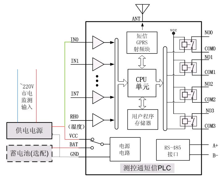 短信PLC通過(guò)短信實(shí)現(xiàn)停電后短信報(bào)警_系統(tǒng)架構(gòu)圖