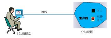 網(wǎng)口PLC通過網(wǎng)口控制設備電源