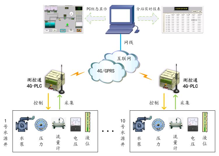 4GPLC通過(guò)GPRS實(shí)現(xiàn)水源井實(shí)時(shí)控制系統(tǒng)