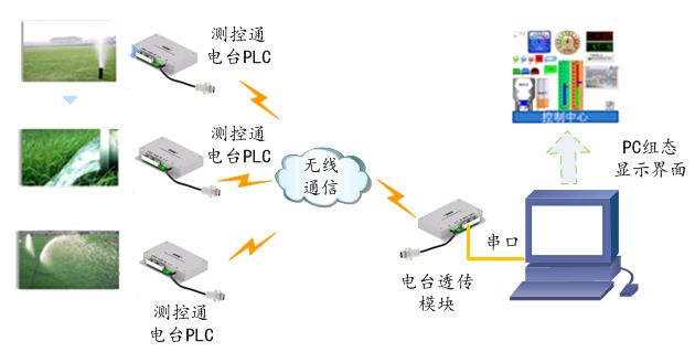 電臺PLC通過無線電臺實現(xiàn)遠程自動化灌溉系統(tǒng)