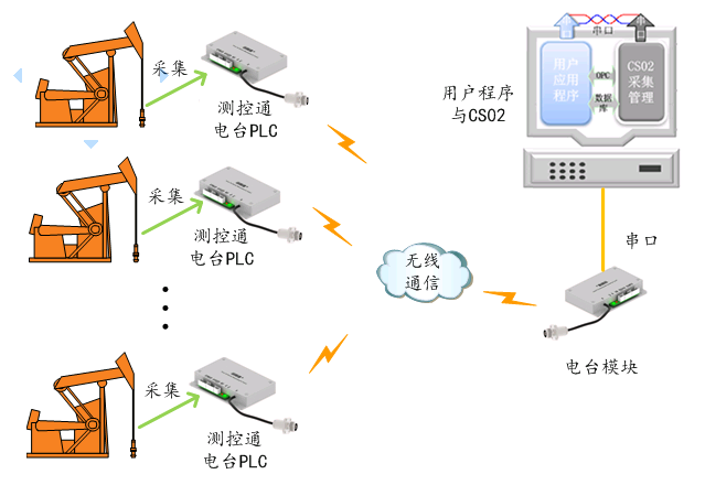 電臺PLC通過帶中繼無線數(shù)傳電臺實現(xiàn)油田實時監(jiān)控系統(tǒng)