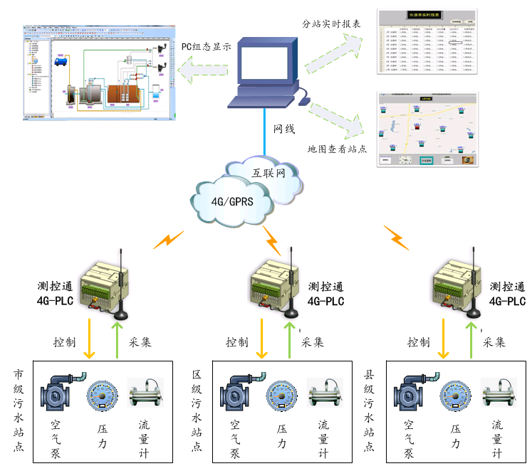 4G-PLC通過GPRS實現(xiàn)分散式污水處理系統(tǒng)