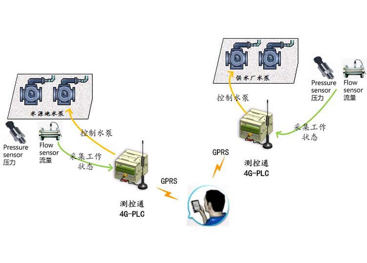 4GPLC通過(guò)GPRS實(shí)現(xiàn)手機(jī)監(jiān)控水泵狀態(tài)