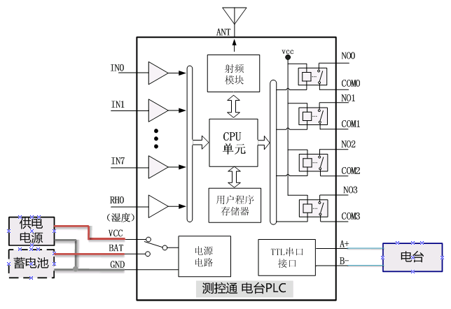 分站電臺與測控通無線PLC連接原理圖