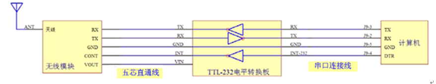 主站計算機與無線電臺模塊連接實物圖