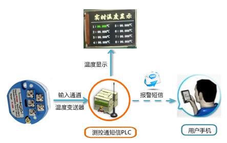 短信PLC實現(xiàn)溫度短信報警和串口屏顯示系統(tǒng)