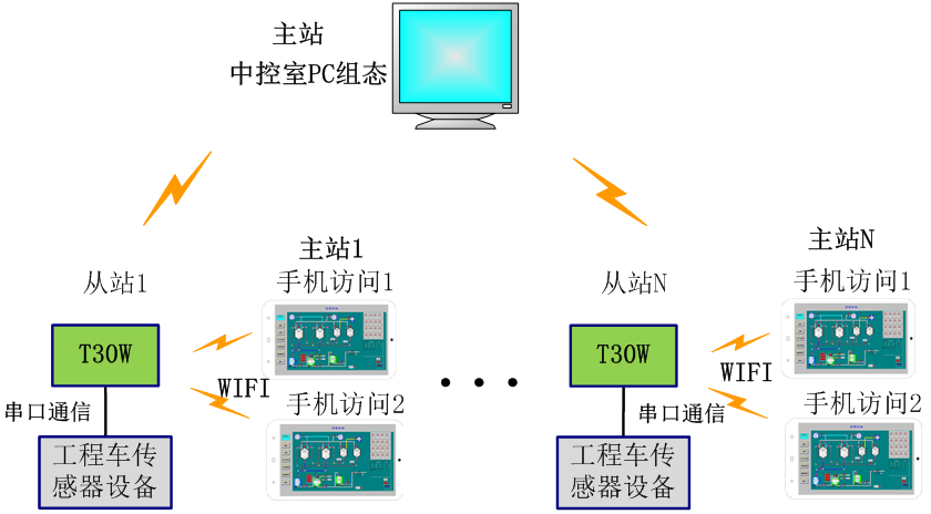 工程車傳感器智能采集手機APP系統(tǒng)