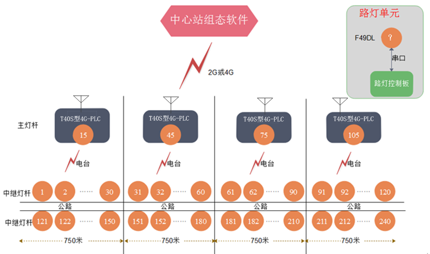 4G/GPRS-PLC中繼組網(wǎng)的智能路燈系統(tǒng)