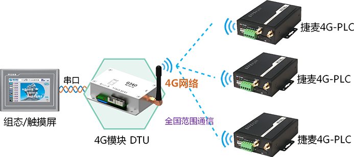 觸摸屏遠程測控捷麥PLC