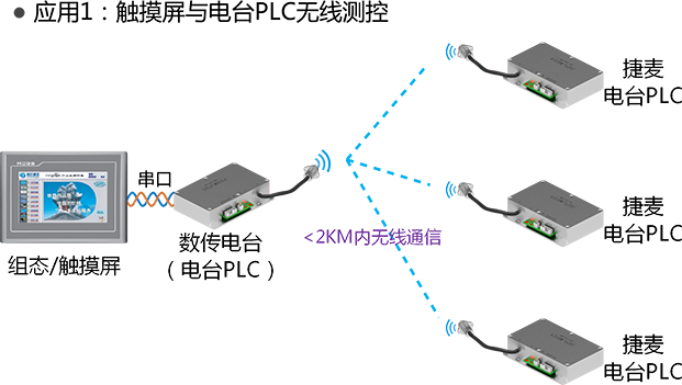 觸摸屏遠(yuǎn)程測控捷麥PLC應(yīng)用1