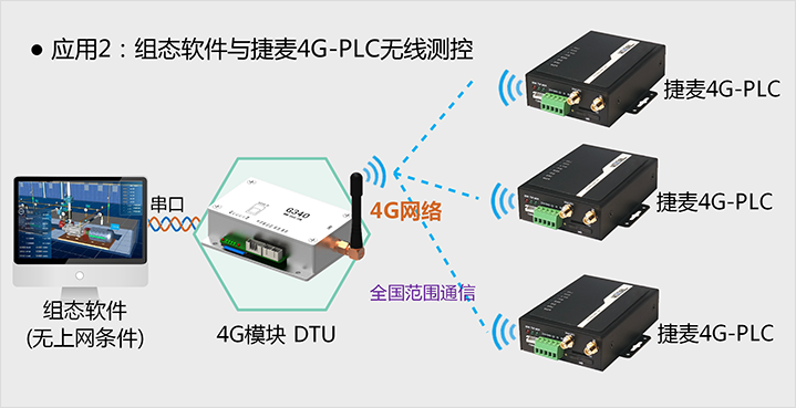 組態(tài)王遠程測控捷麥PLC應(yīng)用2