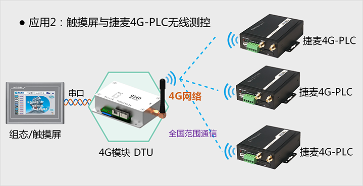 觸摸屏遠(yuǎn)程測控捷麥PLC應(yīng)用2