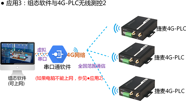 組態(tài)王遠程測控捷麥PLC應(yīng)用3