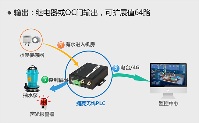 組態(tài)王遠程控制繼電器