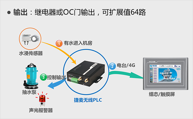 觸摸屏遠(yuǎn)程控制繼電器