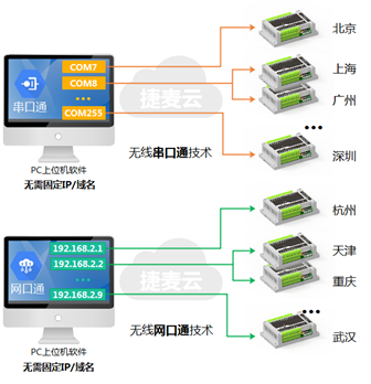 4GPLC與手機APP組態(tài)軟件組網(wǎng)示意圖