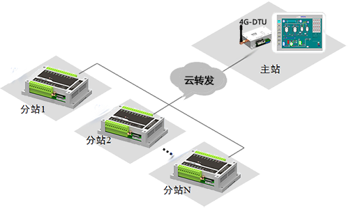 測控通4GPLC做主站的系統(tǒng)架構(gòu)圖