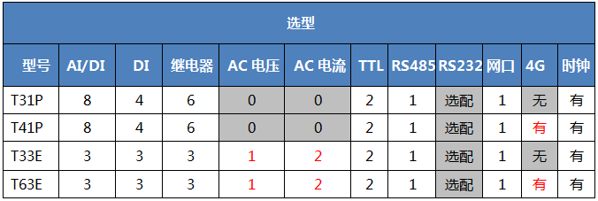 測控通4G網(wǎng)口PLC選型